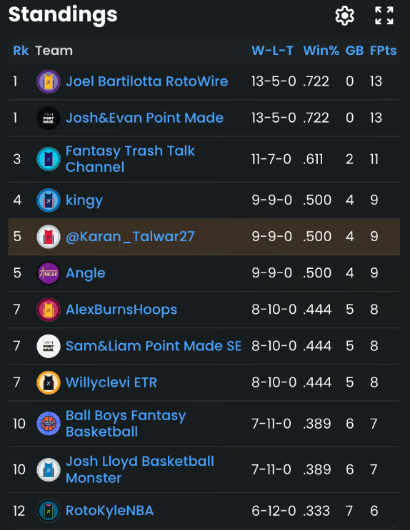 Auction standings after Week 2, 2024-25